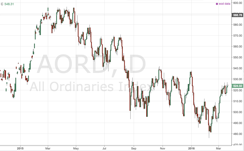 Australian Equities