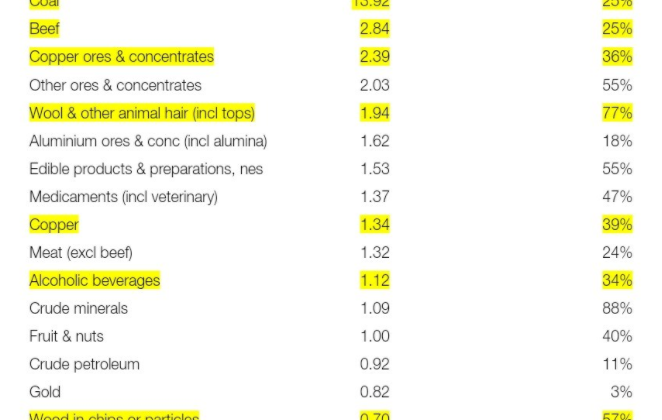 Australia Main Exports