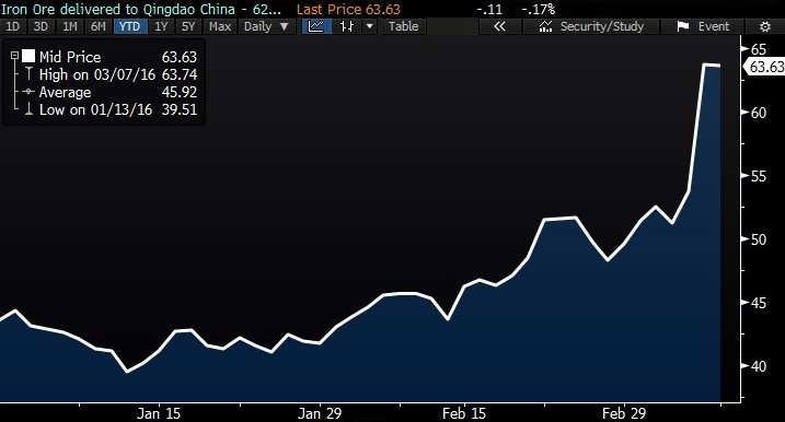 Current Iron Ore Price