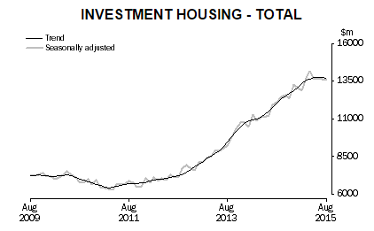 Investment Lending