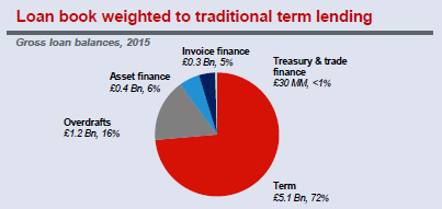 Loan Products