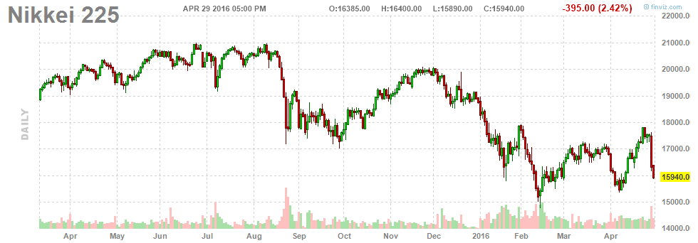 Nikkei 225 Chart