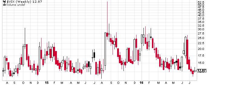 VIX Index