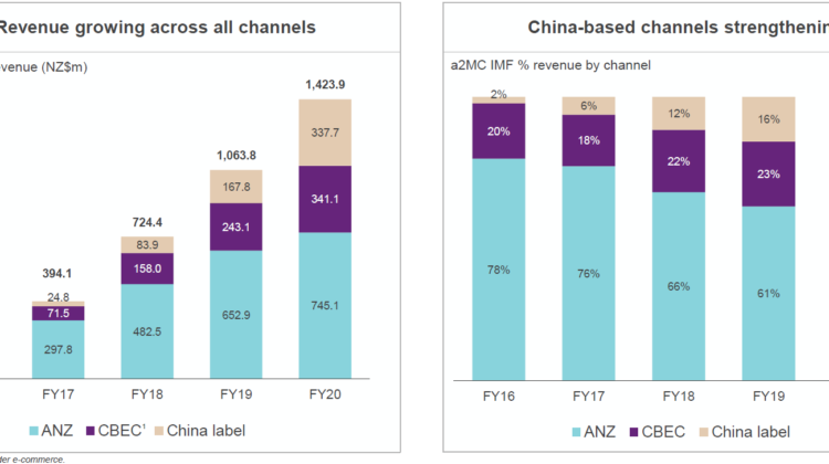 A2M dividend